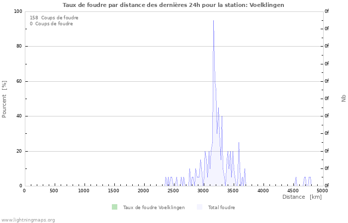 Graphes: Taux de foudre par distance