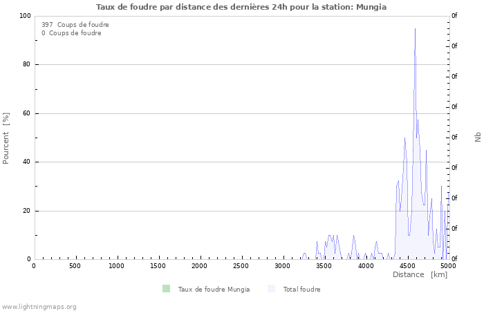 Graphes: Taux de foudre par distance