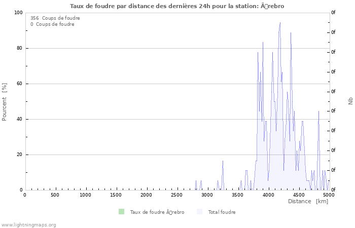 Graphes: Taux de foudre par distance