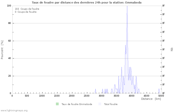 Graphes: Taux de foudre par distance