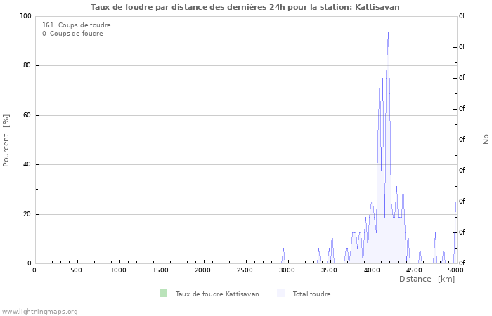 Graphes: Taux de foudre par distance