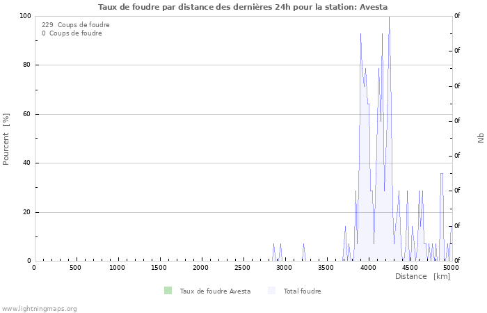 Graphes: Taux de foudre par distance