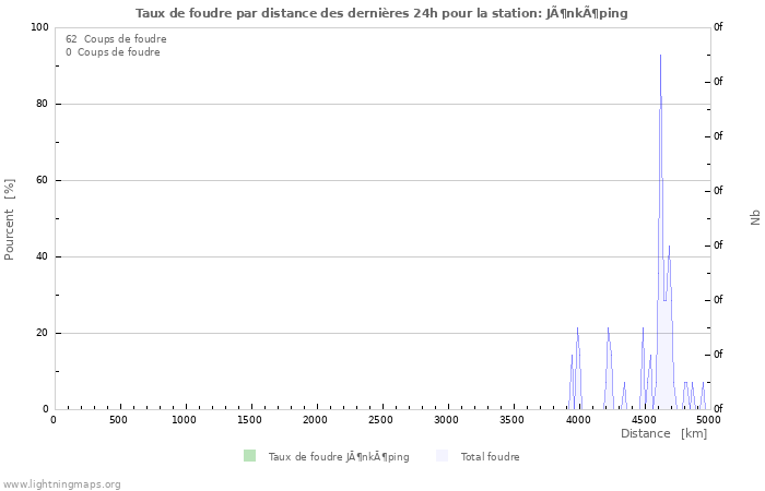 Graphes: Taux de foudre par distance