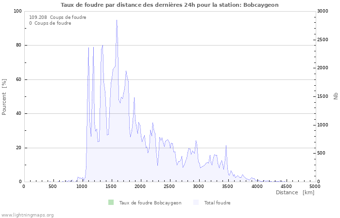 Graphes: Taux de foudre par distance