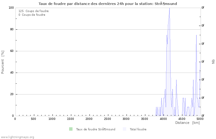 Graphes: Taux de foudre par distance