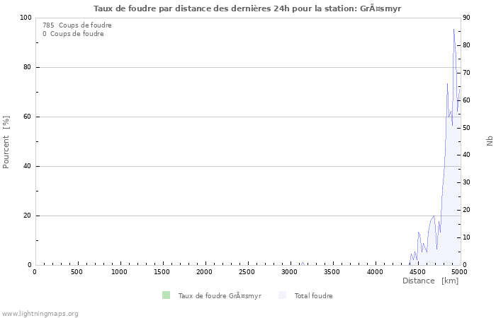 Graphes: Taux de foudre par distance