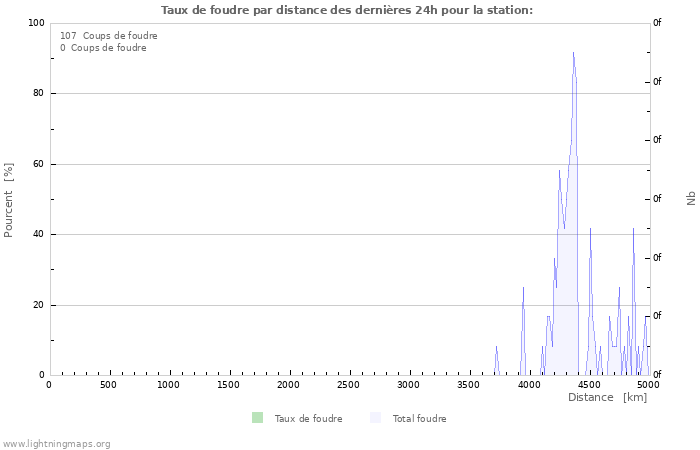 Graphes: Taux de foudre par distance