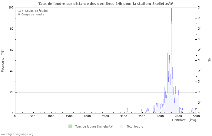 Graphes: Taux de foudre par distance