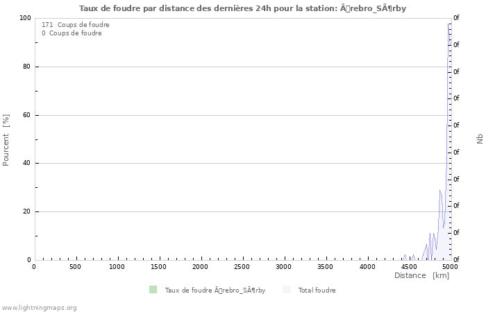 Graphes: Taux de foudre par distance