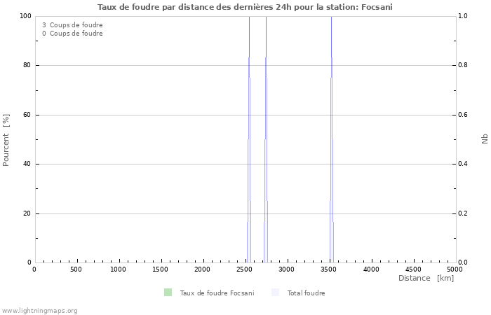 Graphes: Taux de foudre par distance