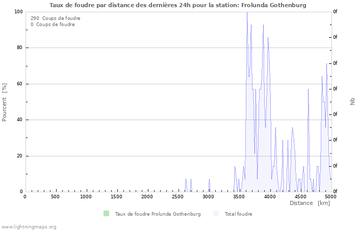 Graphes: Taux de foudre par distance