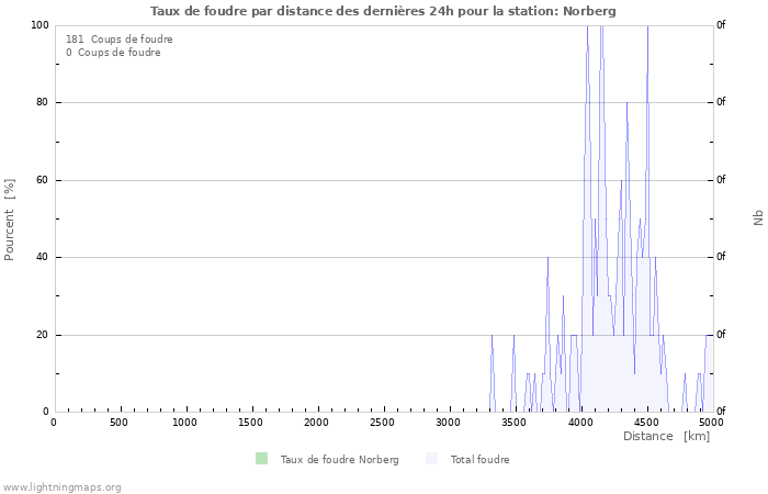 Graphes: Taux de foudre par distance