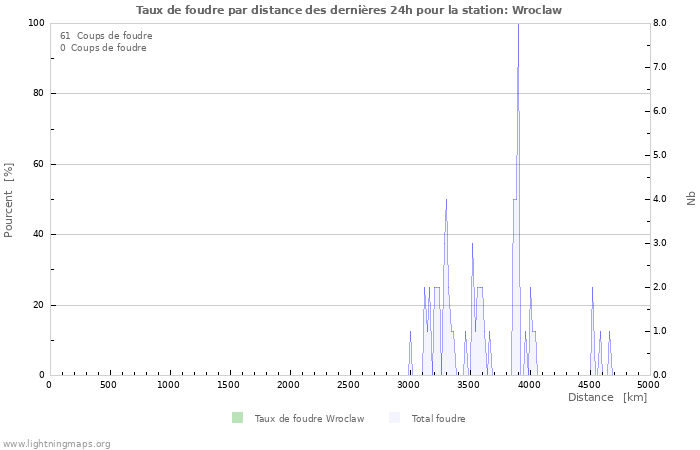 Graphes: Taux de foudre par distance