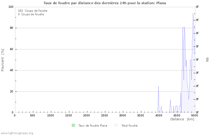 Graphes: Taux de foudre par distance