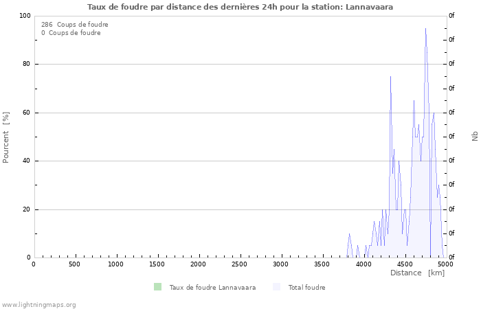 Graphes: Taux de foudre par distance