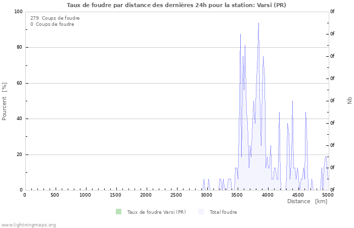 Graphes: Taux de foudre par distance