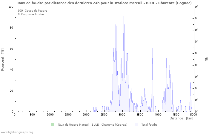 Graphes: Taux de foudre par distance