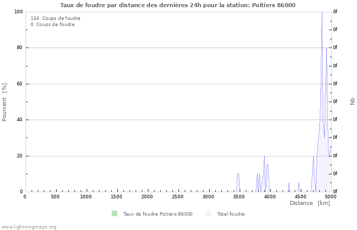 Graphes: Taux de foudre par distance