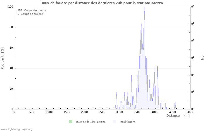 Graphes: Taux de foudre par distance