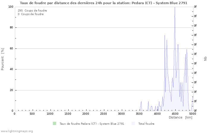 Graphes: Taux de foudre par distance