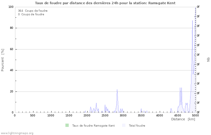 Graphes: Taux de foudre par distance