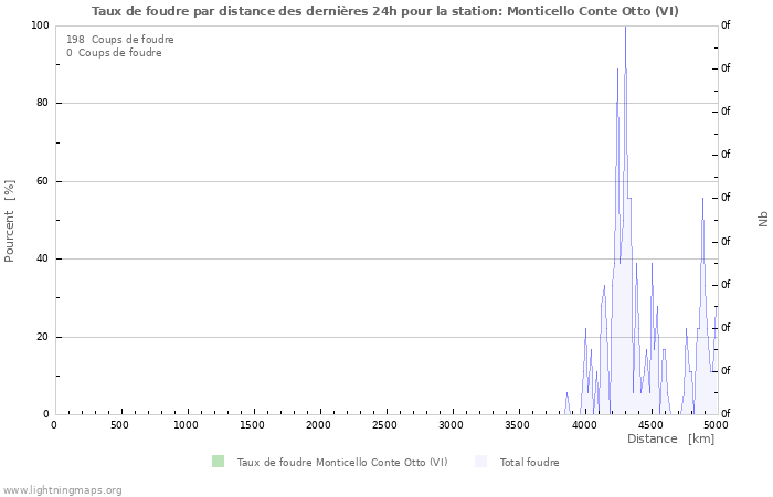 Graphes: Taux de foudre par distance