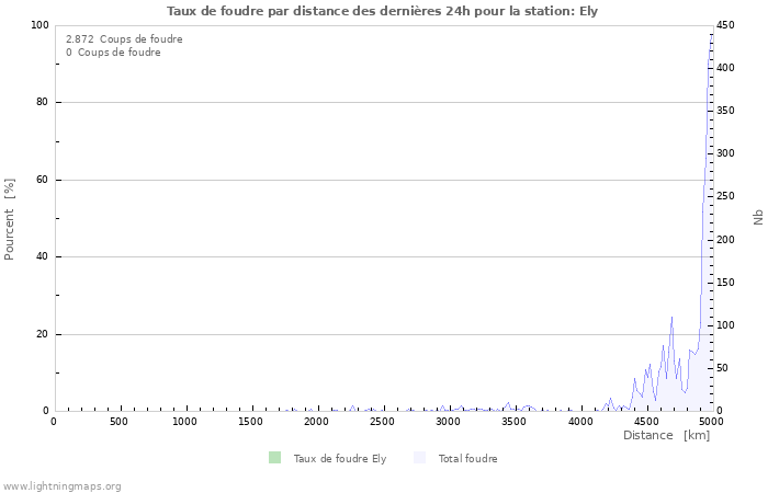 Graphes: Taux de foudre par distance