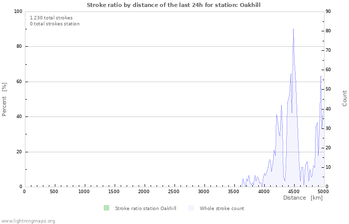 Grafikonok: Stroke ratio by distance