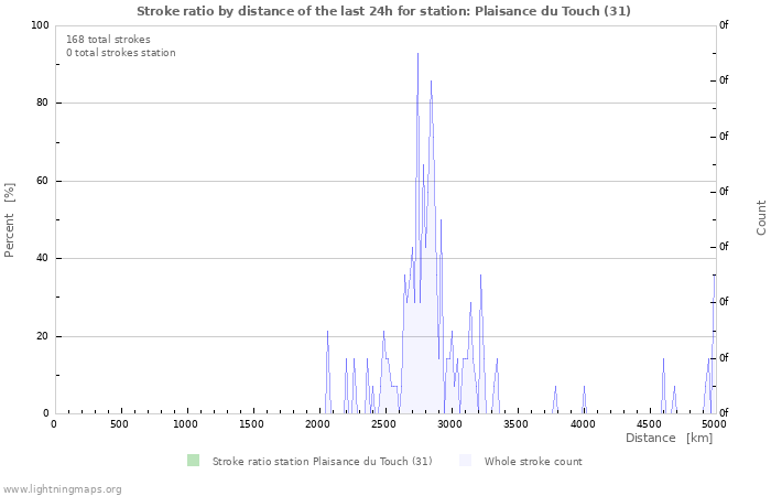 Grafikonok: Stroke ratio by distance