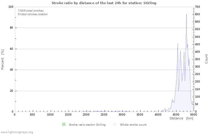 Grafikonok: Stroke ratio by distance