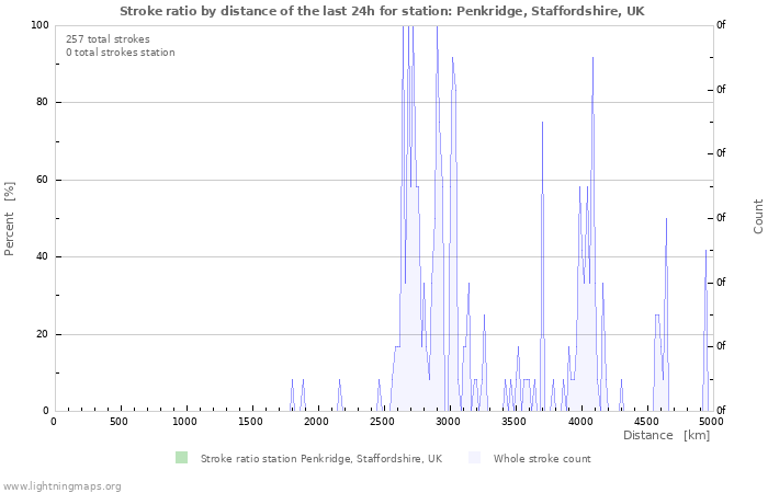 Grafikonok: Stroke ratio by distance