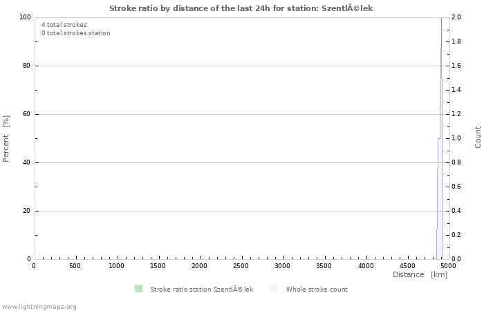 Grafikonok: Stroke ratio by distance