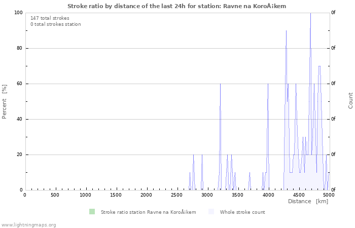 Grafikonok: Stroke ratio by distance