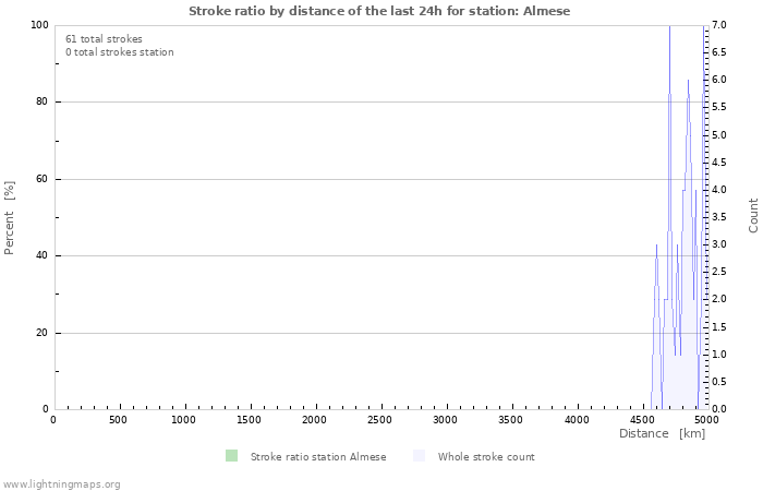 Grafikonok: Stroke ratio by distance