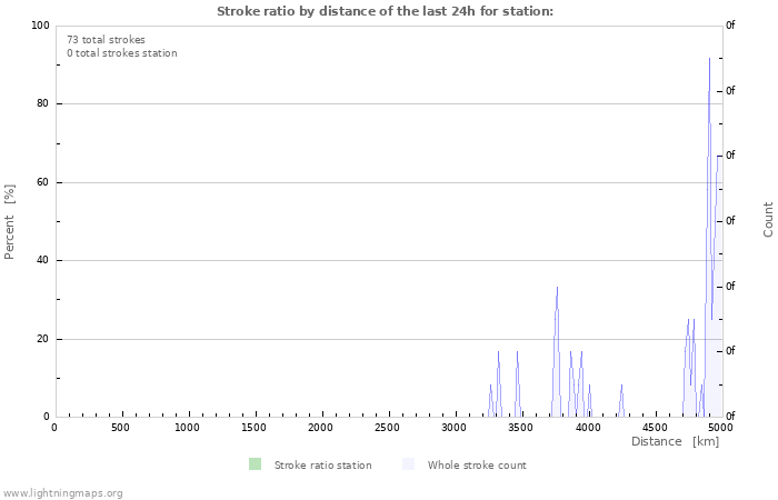 Grafikonok: Stroke ratio by distance