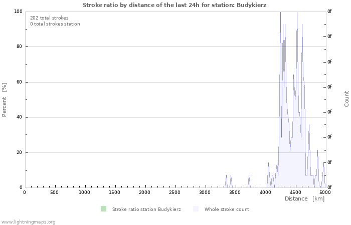 Grafikonok: Stroke ratio by distance