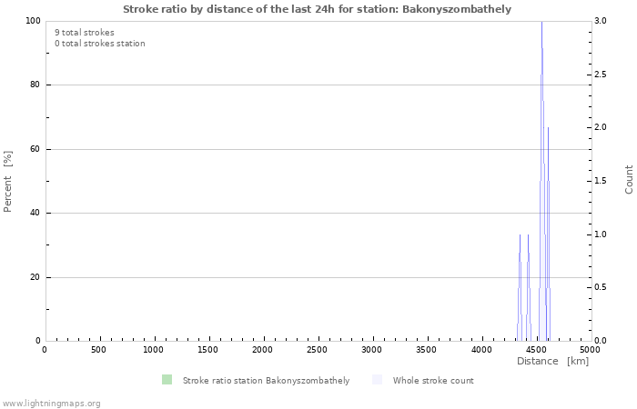 Grafikonok: Stroke ratio by distance