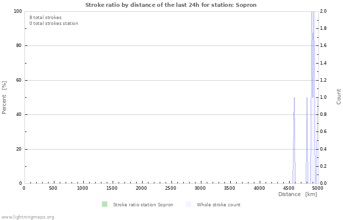 Grafikonok: Stroke ratio by distance