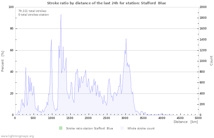 Grafikonok: Stroke ratio by distance