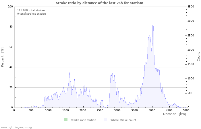 Grafikonok: Stroke ratio by distance