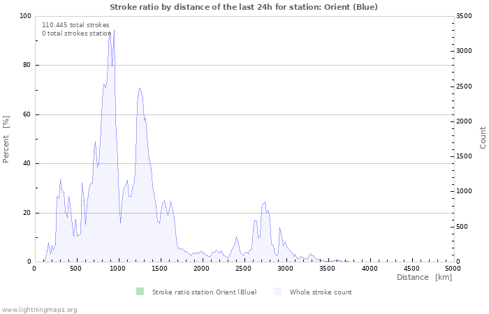 Grafikonok: Stroke ratio by distance