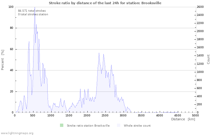 Grafikonok: Stroke ratio by distance