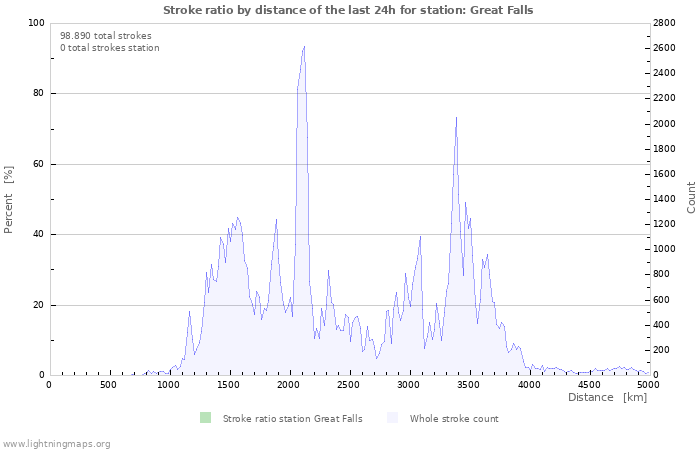 Grafikonok: Stroke ratio by distance