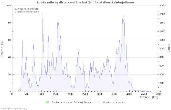 Grafikonok: Stroke ratio by distance