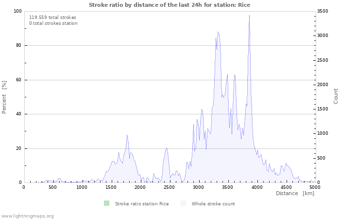 Grafikonok: Stroke ratio by distance