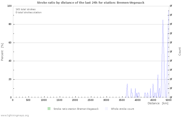 Grafikonok: Stroke ratio by distance