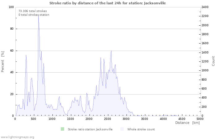 Grafikonok: Stroke ratio by distance