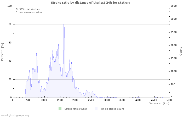 Grafikonok: Stroke ratio by distance