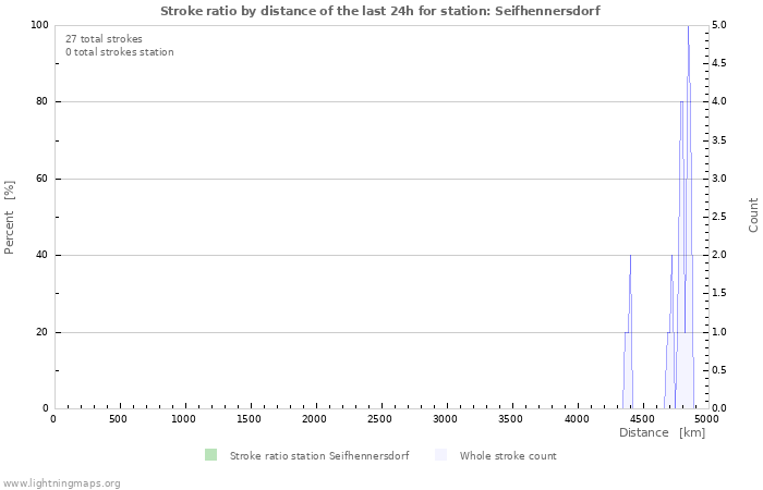 Grafikonok: Stroke ratio by distance