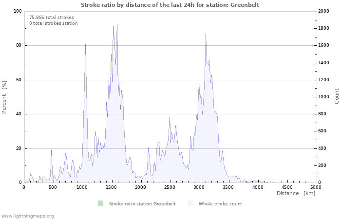 Grafikonok: Stroke ratio by distance